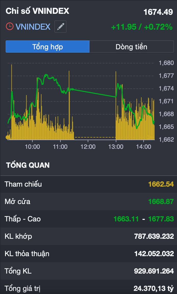 Vn-index áp sát 1.680 - kéo trụ giữ nhịp, dòng tiền xoay vòng: cơ hội thật sự đang nằm ở đâu?