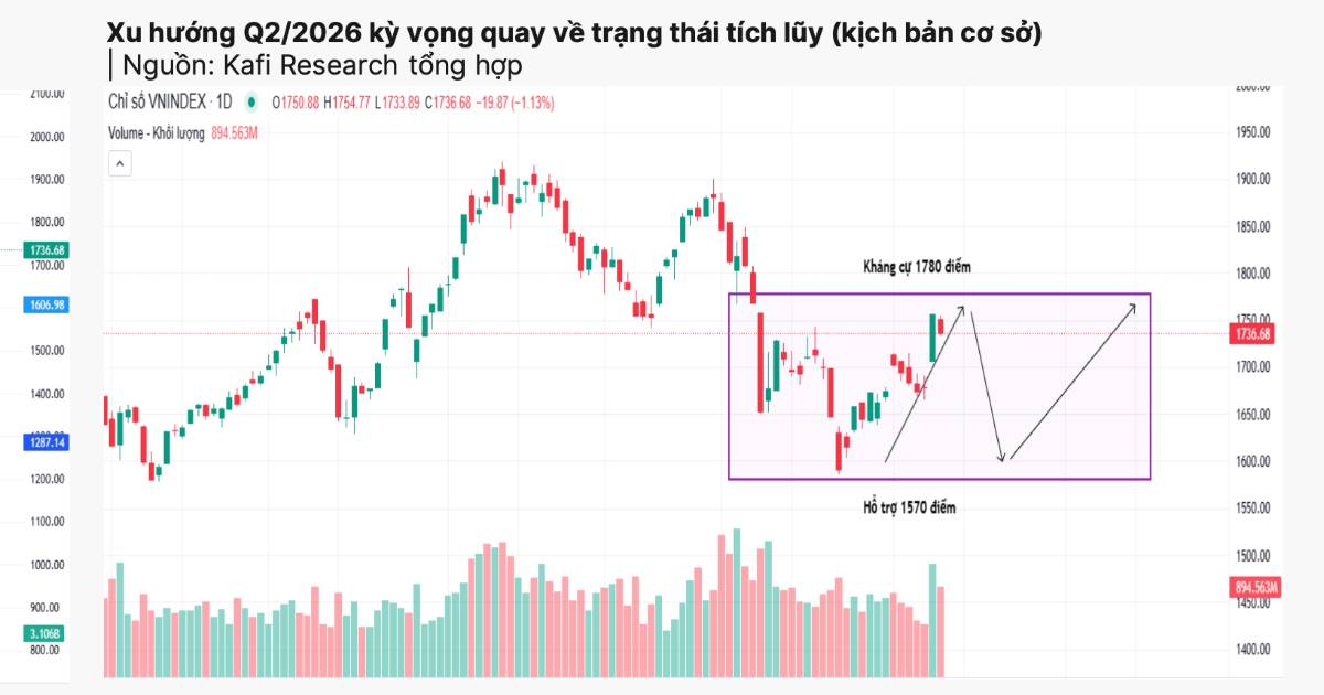 Dòng tiền chưa “vào guồng”, VN-Index đối mặt quý 2 nhiều rung lắc