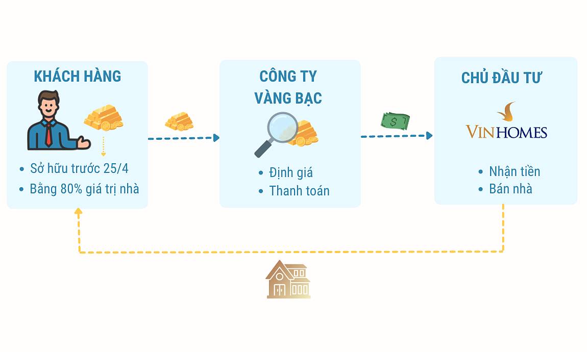 Vinhomes huy động vàng nhàn rỗi của người mua nhà như thế nào?