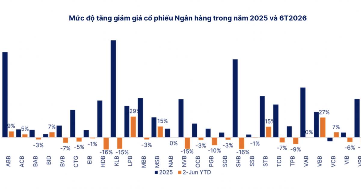 Ngân hàng về vùng định giá hiếm thấy sau 10 năm, cơ hội hay bẫy giá rẻ?