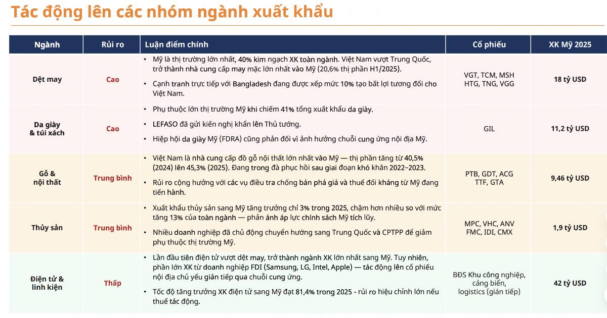 Mỹ đề xuất áp thuế bổ sung 12,5% với hàng Việt: Ngành nào chịu ảnh hưởng lớn nhất?