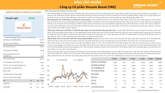 VRE: Khuyến nghị MUA với giá mục tiêu 36,800 đồng/cổ phiếu