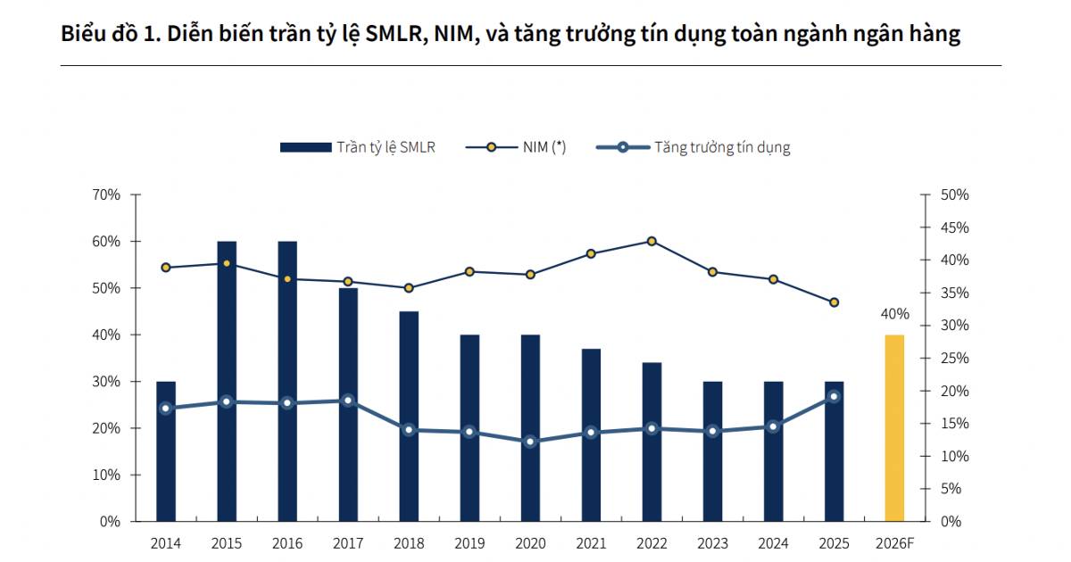 Nới trần cho vay trung dài hạn lên 40%: Cú hích cho tăng trưởng hay rủi ro mới cho ngân hàng?