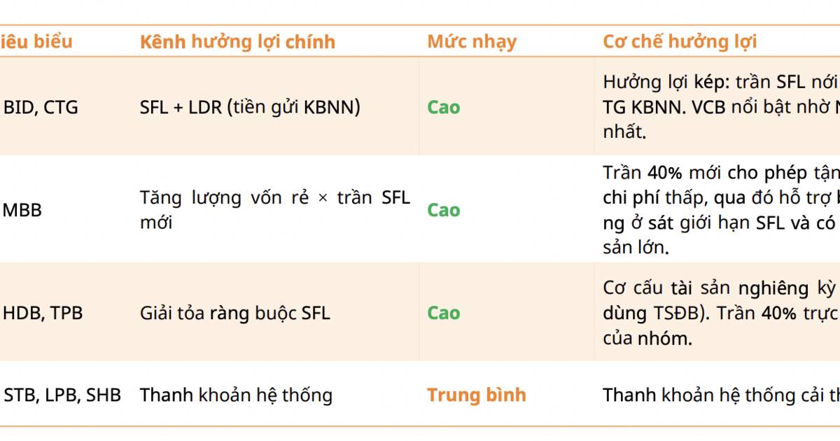 NHNN chính thức "mở van" tín dụng: Loạt cổ phiếu ngân hàng, bất động sản đón tin vui