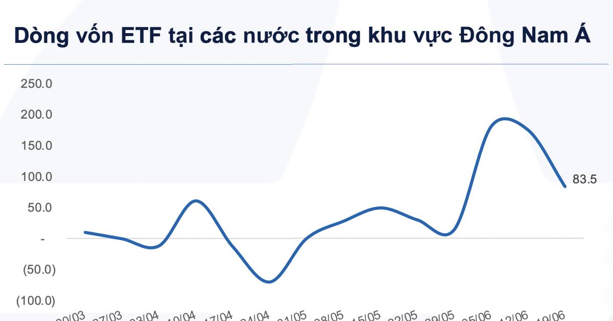 ETF hút vốn đột biến, thị trường bước vào pha “liều ăn nhiều”?