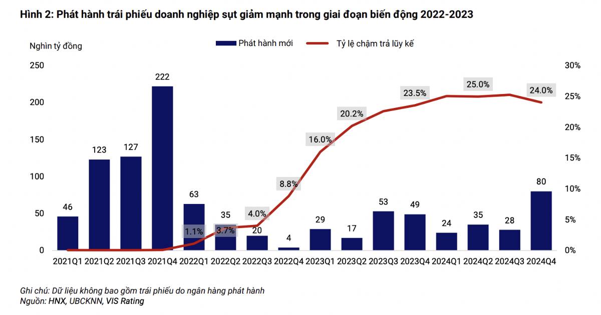 Siết trái phiếu nhưng chưa “chữa gốc”: Doanh nghiệp bất động sản còn đối mặt nguy cơ khát tiền?