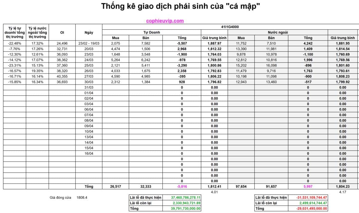 Bắt Mạch Chứng Khoán Ngày 01/04/2026: Bứt phá mạnh mẽ hay chỉ là “Hồi mã thương”?
