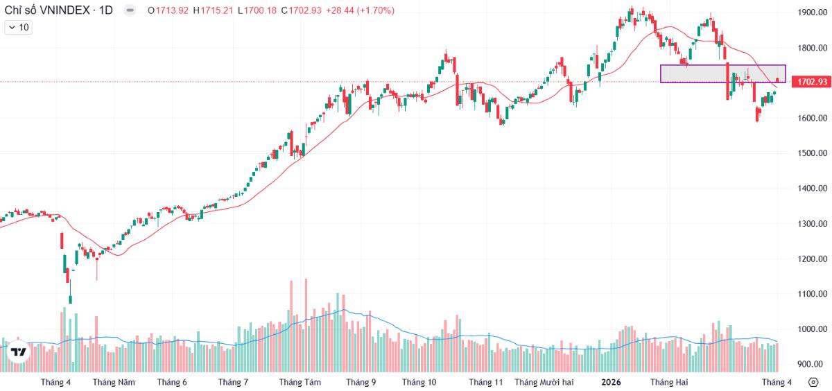 VN-Index tiệm cận kháng cự 1.700-1.730 - Hành động đúng để bảo toàn vốn lúc này?