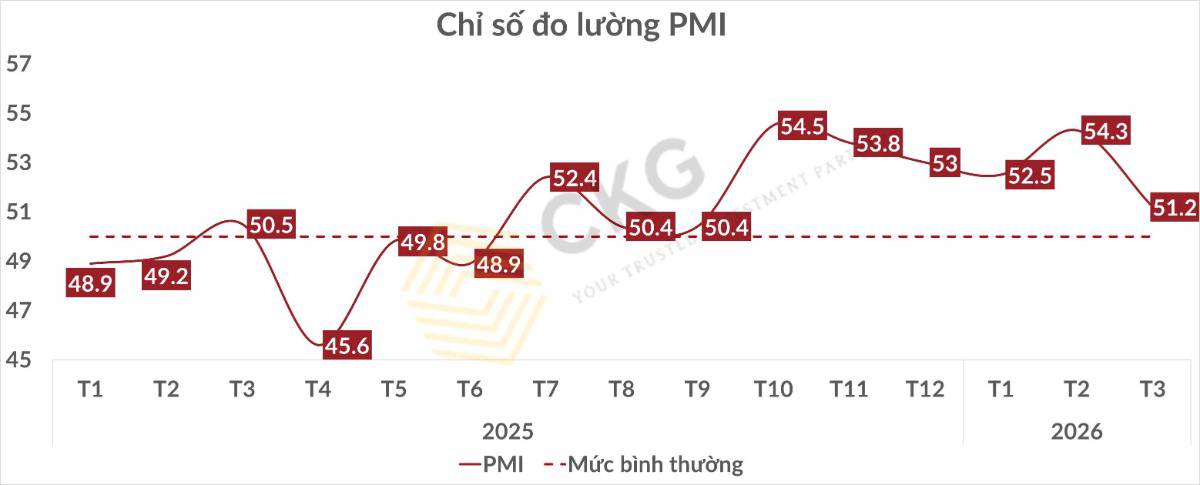 PMI Tháng 3/2026: Tín Hiệu “Hạ Nhiệt” Đầu Tiên – Cảnh Báo Chu Kỳ Mới Hay Chỉ Là Cú Sốc Ngắn Hạn?