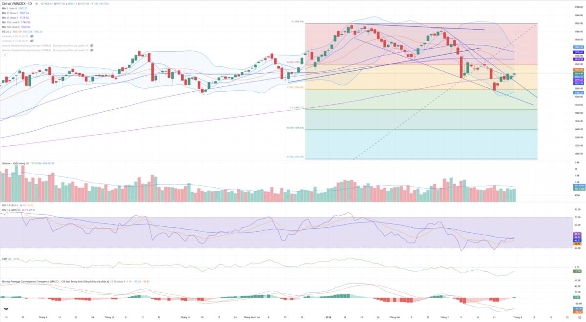 Bắt Mạch Chứng Khoán Ngày 01/04/2026: Bứt phá mạnh mẽ hay chỉ là “Hồi mã thương”?