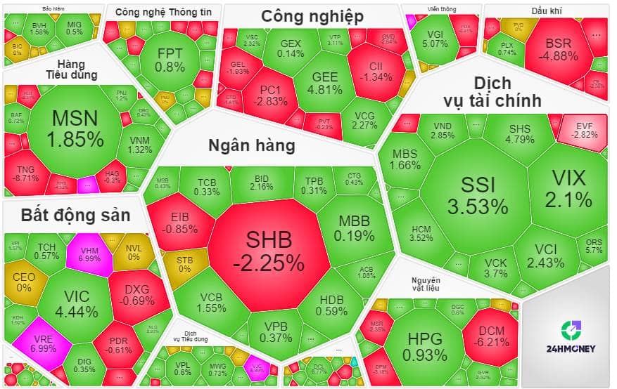 VN-Index chinh phục mốc 1700: Dòng tiền nội khẳng định vị thế quyền lực