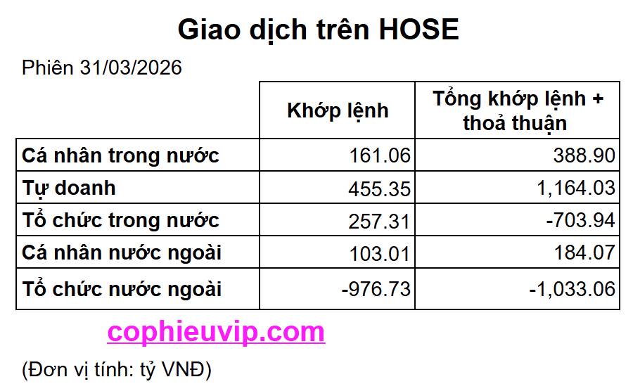 Bắt Mạch Chứng Khoán Ngày 01/04/2026: Bứt phá mạnh mẽ hay chỉ là “Hồi mã thương”?