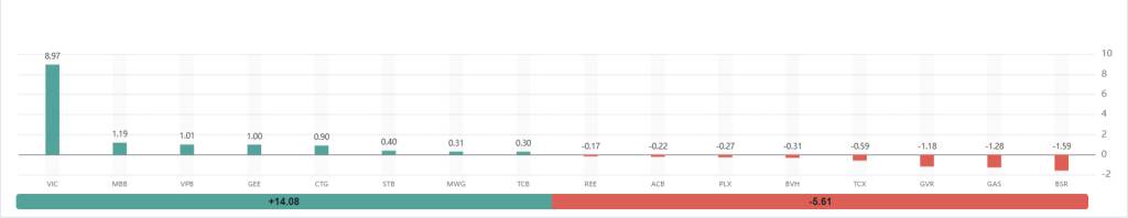 Bắt Mạch Chứng Khoán Ngày 01/04/2026: Bứt phá mạnh mẽ hay chỉ là “Hồi mã thương”?