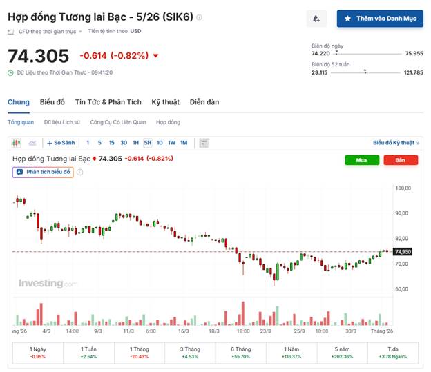 Bạc Cú Bứt Phá 7% Và Phép Thử Tâm Lý Tại Ngưỡng "Tử Thủ" 75 USD