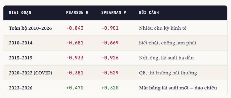 Lãi Suất và Chứng Khoán: Giải Mã Mối Quan Hệ Bí Ẩn giữa TPCP 10Y và VN-INDEX