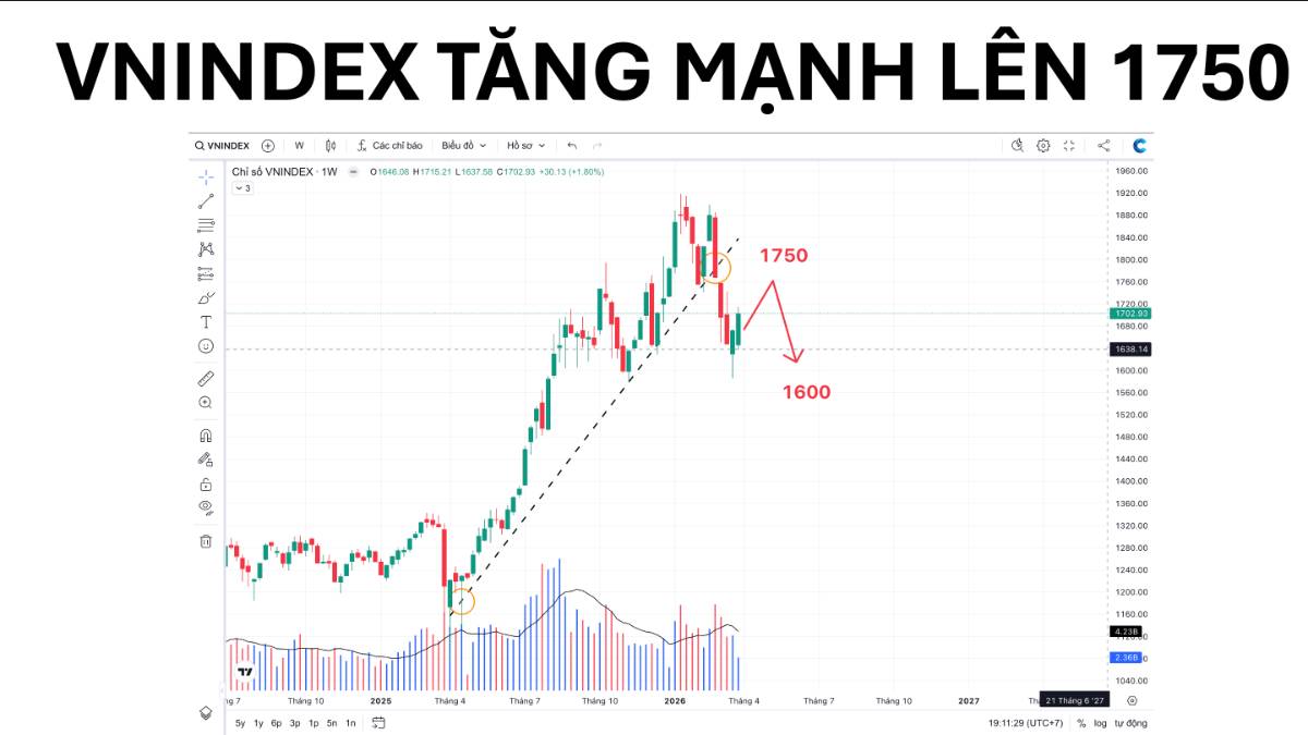 📌 VNINDEX TĂNG MẠNH LÊN 1750 ĐIỂM:. 1) Vẫn sóng hồi lên 1750 điểm.. 2) Chưa có dòng Leader. Nhóm Vin  ...