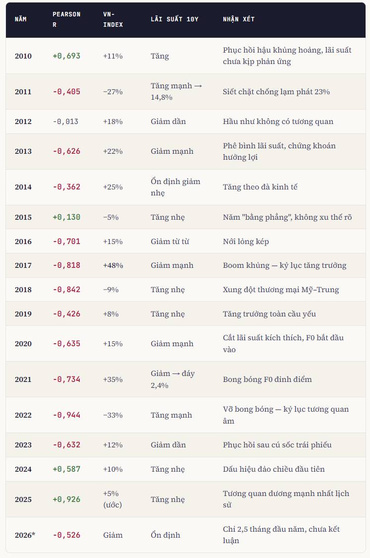 Lãi Suất và Chứng Khoán: Giải Mã Mối Quan Hệ Bí Ẩn giữa TPCP 10Y và VN-INDEX