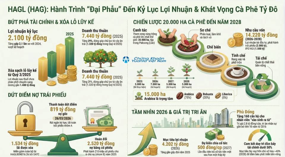 HAG: KHI "GÃ KHỔNG LỒ" TỈNH GIẤC – HÀNH TRÌNH TỪ ĐẠI PHẪU ĐẾN KHÁT VỌNG TỶ ĐÔ. Sau nhiều năm kiên trì  ...