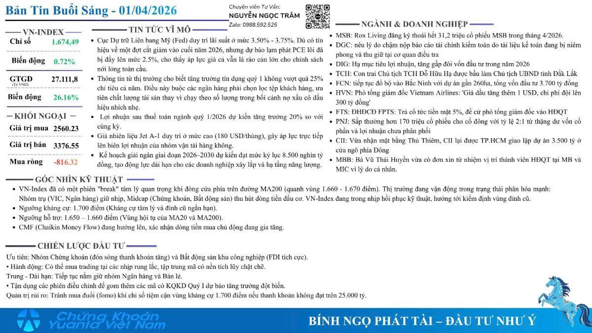 Nhận Định Phiên 01/04/2026: Cú Hích Lịch Sử Từ Nước Mỹ Và Kịch Bản Bứt Phá Cho VN-Index