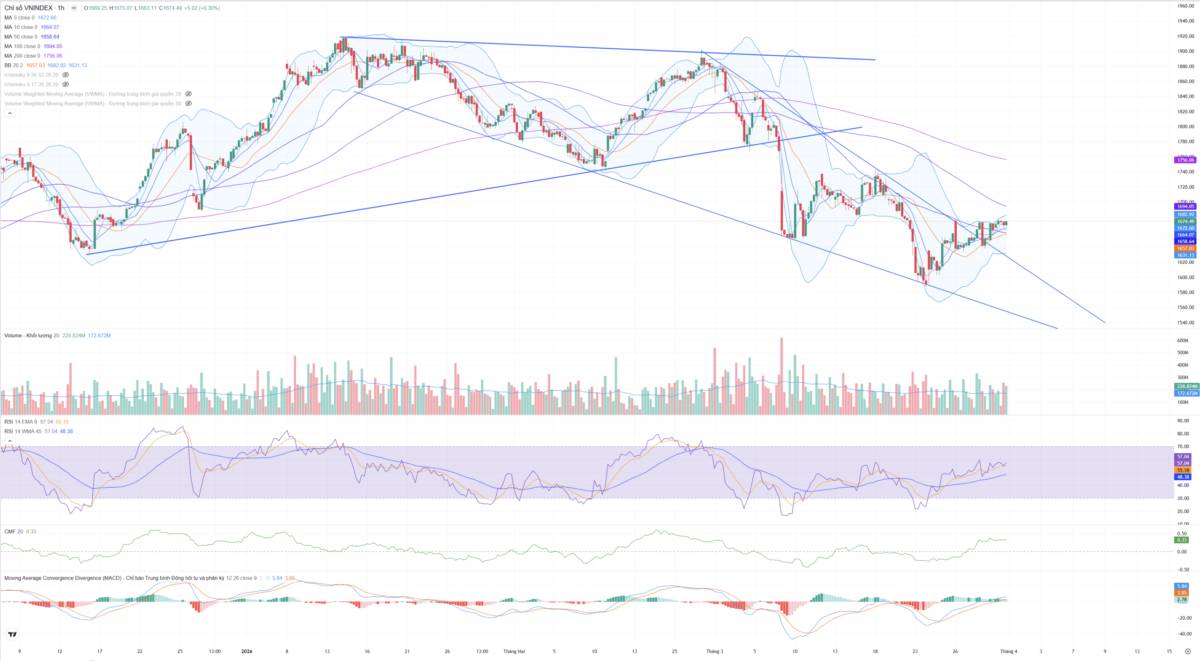 Bắt Mạch Chứng Khoán Ngày 01/04/2026: Bứt phá mạnh mẽ hay chỉ là “Hồi mã thương”?