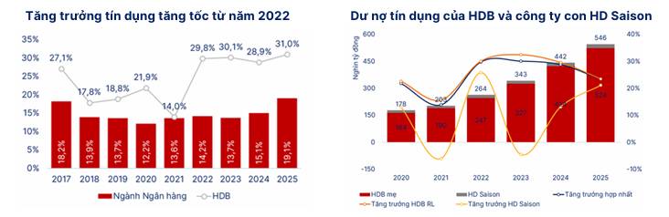 HDBank (HDB): "Đế chế" tài chính chuyển mình – Khi hệ sinh thái tỷ đô gặp gỡ đặc quyền tăng trưởng