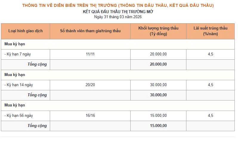 Dòng chảy thị trường 01/4/2026