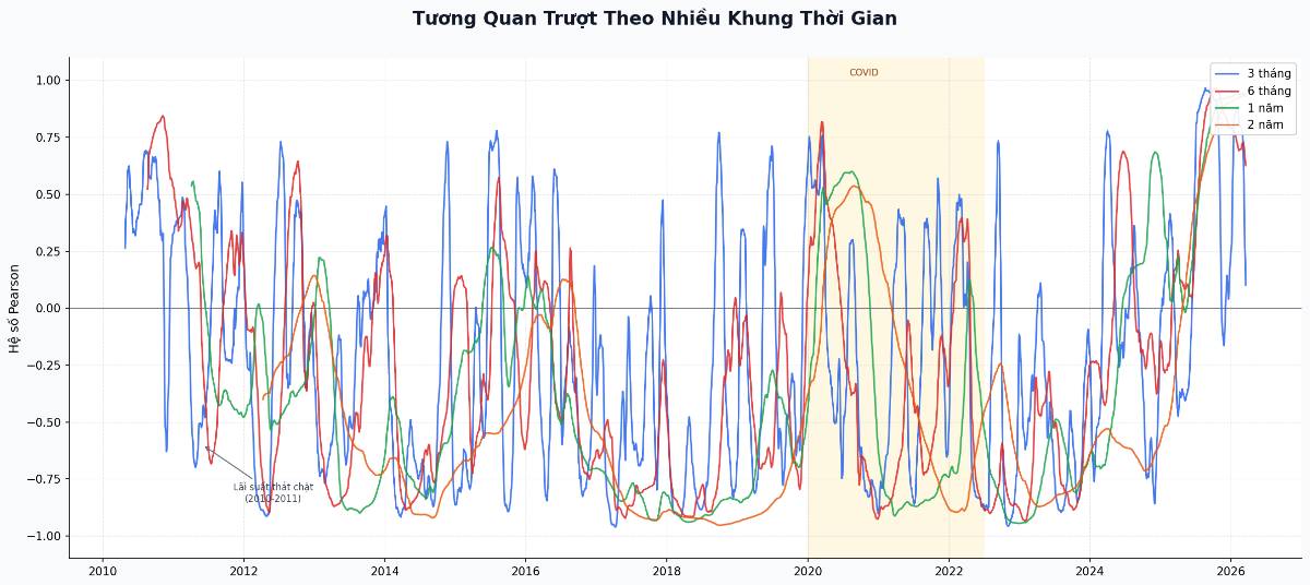 Lãi Suất và Chứng Khoán: Giải Mã Mối Quan Hệ Bí Ẩn giữa TPCP 10Y và VN-INDEX