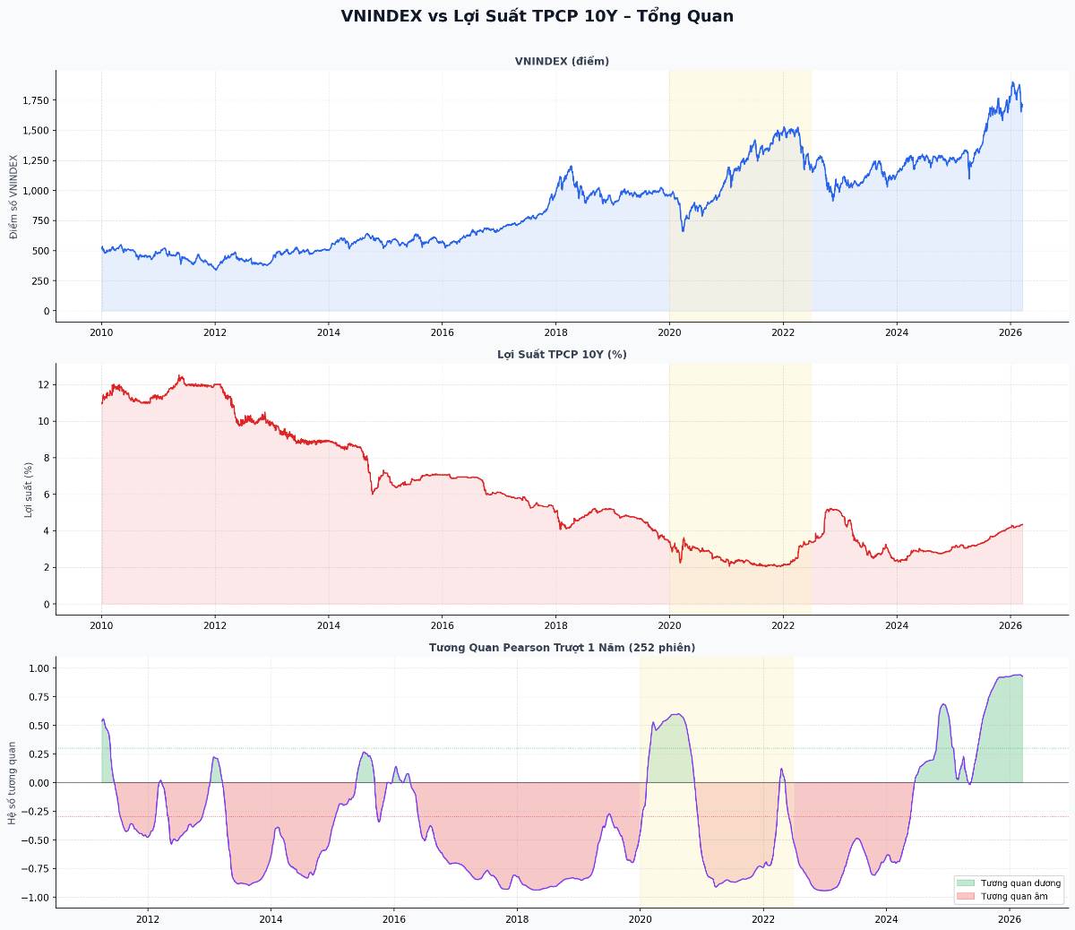 Lãi Suất và Chứng Khoán: Giải Mã Mối Quan Hệ Bí Ẩn giữa TPCP 10Y và VN-INDEX