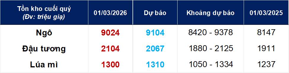 Tại sao những báo cáo định kỳ của Bộ Nông nghiệp Hoa Kỳ (USDA) lại có thể khiến thị trường đảo lộn ngay cả khi không có một "cú sốc" lớn nào?