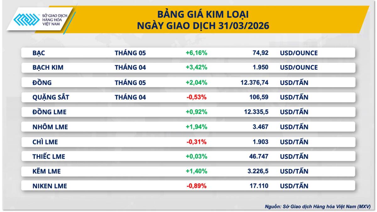 USD và lợi suất giảm: Kim loại quý "lên ngôi" cuối tháng 3