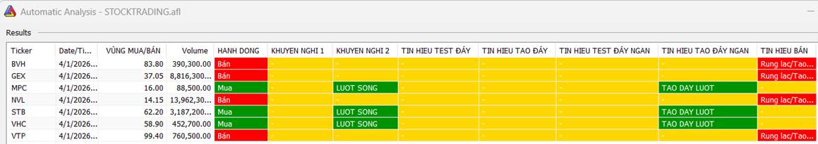 Chiến lược 02.04.2026: Chú ý tiền ngắn khi có nhịp “rũ” kiểm định MA20 – 1686 điểm. Áp lực T+ là chủ yếu