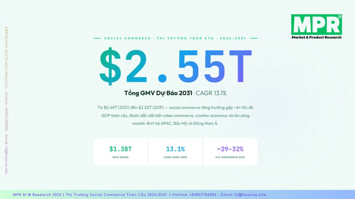 Báo cáo thị trường social commerce toàn cầu giai đoạn 2026–2031. Quy mô & tăng trưởng. GMV social commerce  ...