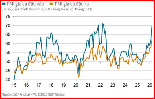 Lạm Phát Chi Phí Đẩy Bùng Phát, Nhìn Từ Áp Lực Trung Đông Lên Ngành Sản Xuất Tháng 3