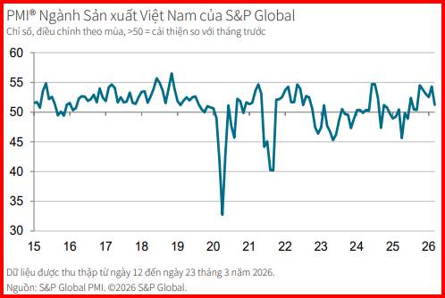 Lạm Phát Chi Phí Đẩy Bùng Phát, Nhìn Từ Áp Lực Trung Đông Lên Ngành Sản Xuất Tháng 3