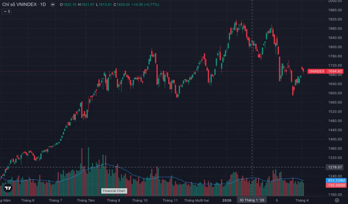 VN-Index “Yếu Trong Mạnh”: Nhịp Giảm Nhẹ Hay Tín Hiệu Sớm Của Một Pha Rũ Bỏ Lớn Hơn?