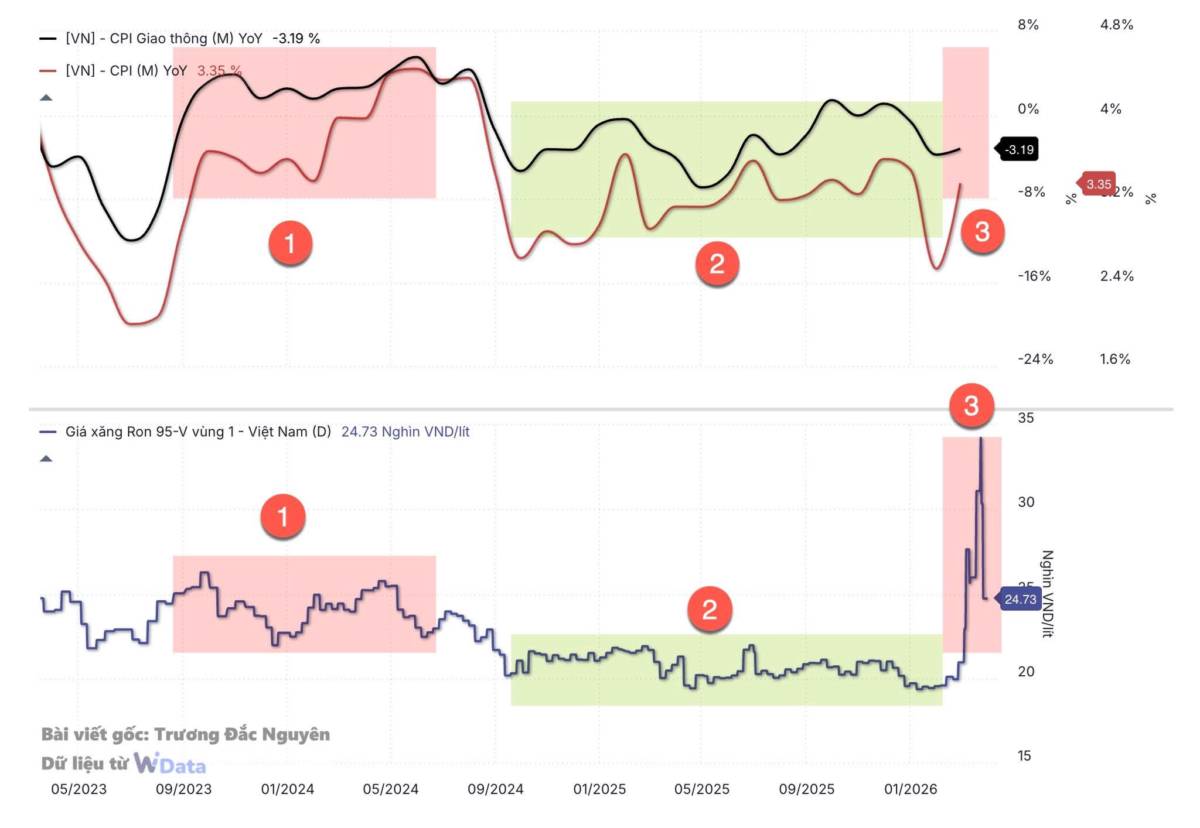 Không cần bất ngờ nếu ngày mai kia số lạm phát công bố > 4%, nhưng cần quan tâm đến sự đẩy chi phí đằng sau đó