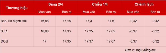 GIÁ VÀNG 02/04/2026 GIẢM MẠNH: ÁP LỰC NGẮN HẠN GIA TĂNG, NHƯNG TRIỂN VỌNG DÀI HẠN VẪN TÍCH CỰC. Điểm  ...
