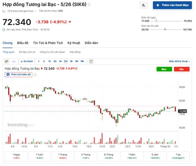 Bạc Lao Dốc Sau Phát Biểu Gây Sốc Của Trump: Rủi Ro Hạ Nhiệt Hay Chỉ Là Nhịp Điều Chỉnh?