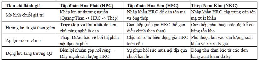 Cú hích từ chi phí đầu vào và bàn cân lợi thế HPG, HSG, NKG