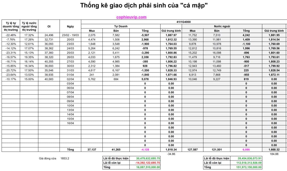 Bắt Mạch Chứng Khoán Ngày 03/04/2026: “Cá mập” gom hàng hay cú lừa Bull Trap?