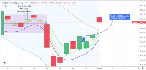 Chiến lược 02.04.2026: Chú ý tiền ngắn khi có nhịp “rũ” kiểm định MA20 – 1686 điểm. Áp lực T+ là chủ yếu