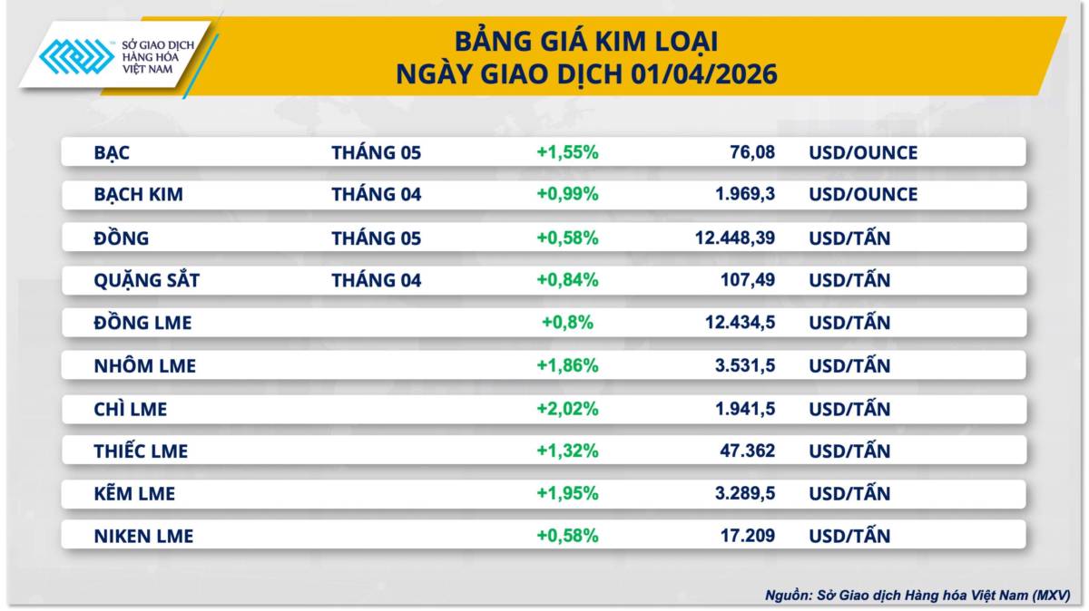 USD suy yếu: Kim loại công nghiệp bước vào sóng mới?