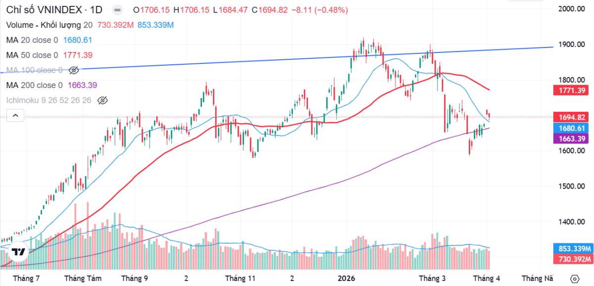 Vnindex test lại GAP up 1675-1700, điểm mua ở đâu?