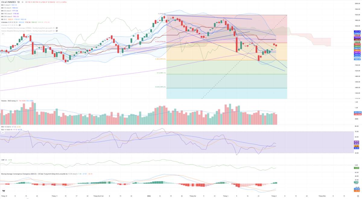 Bắt Mạch Chứng Khoán Ngày 03/04/2026: “Cá mập” gom hàng hay cú lừa Bull Trap?