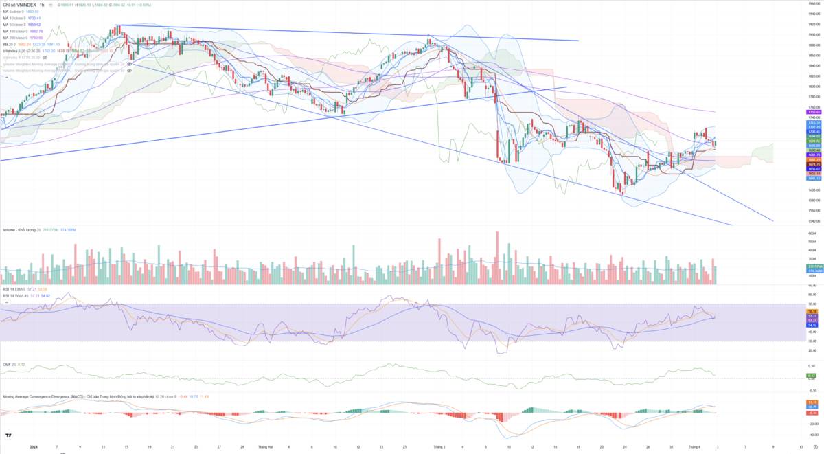 Bắt Mạch Chứng Khoán Ngày 03/04/2026: “Cá mập” gom hàng hay cú lừa Bull Trap?