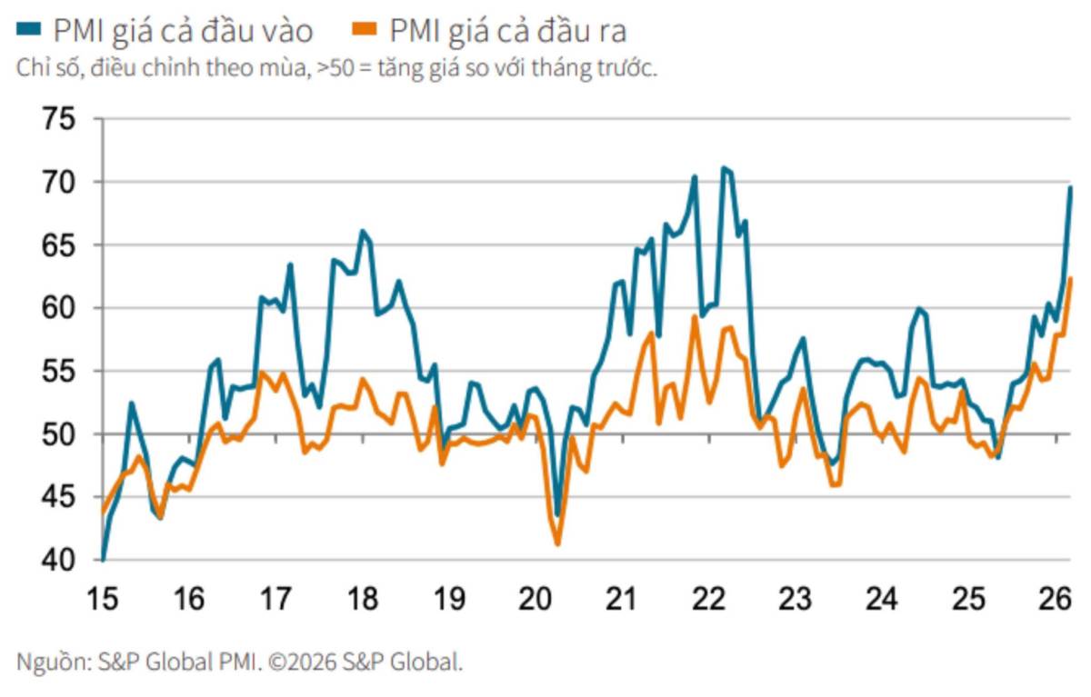 Không cần bất ngờ nếu ngày mai kia số lạm phát công bố > 4%, nhưng cần quan tâm đến sự đẩy chi phí đằng sau đó