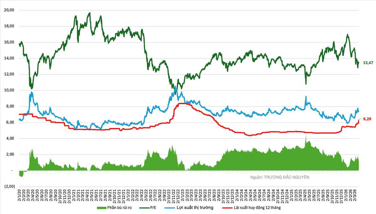 2026 nếu các cơ hội chứng khoán không đủ hấp dẫn thì không bù được phần chi phí cơ hội