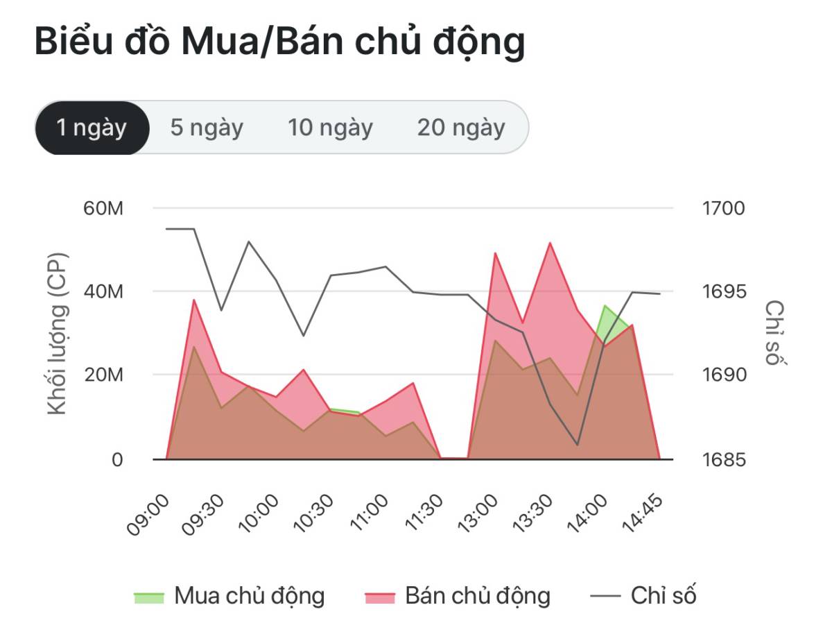 Kết Phiên 02/04/2026 VN-Index Trượt Mốc 1700: Điểm Sáng Bật Tăng Gần 7% Giữa Tâm Bão Rung Lắc