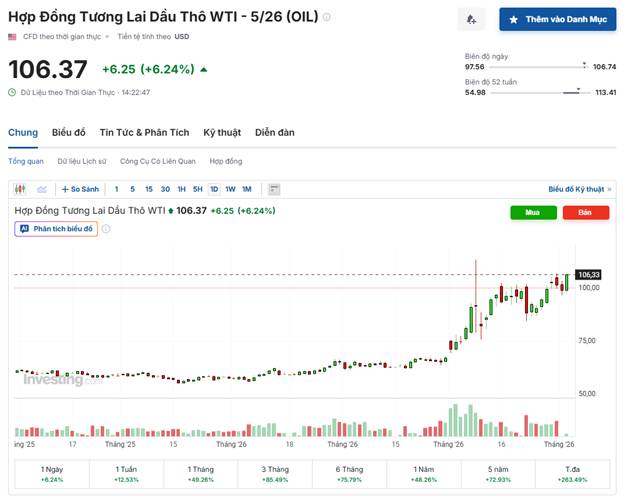 Dầu WTI bứt phá trên 100 USD: Thị trường định giá lại rủi ro địa chính trị từ phát biểu của Trump