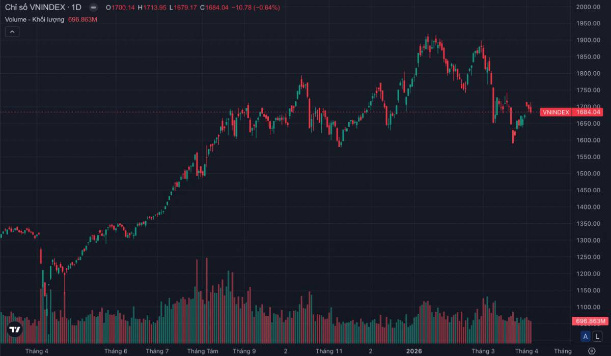 VN-Index “Sáng Hưng Phấn - Chiều Sập”: Cảnh Báo Pha Phân Phối Đầu Tiên Hay Chỉ Là Nhịp Rũ Bỏ?